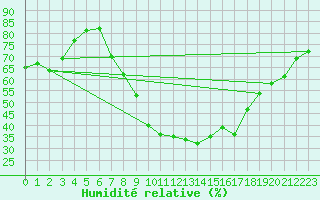 Courbe de l'humidit relative pour Braganca