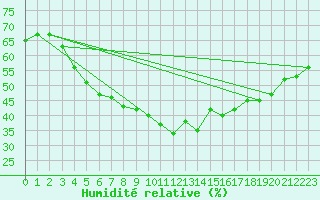 Courbe de l'humidit relative pour Paharova