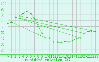 Courbe de l'humidit relative pour Bad Kissingen