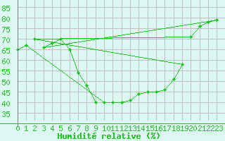 Courbe de l'humidit relative pour Metzingen
