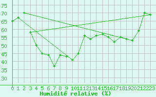 Courbe de l'humidit relative pour Crap Masegn