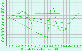 Courbe de l'humidit relative pour Jaca