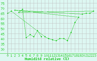 Courbe de l'humidit relative pour Buchenbach