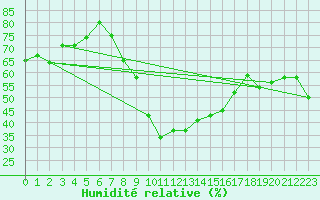Courbe de l'humidit relative pour Calanda