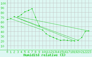 Courbe de l'humidit relative pour Viabon (28)
