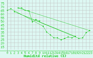 Courbe de l'humidit relative pour Castelo Branco