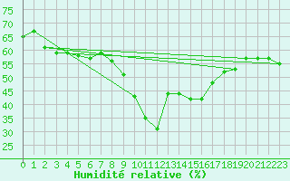 Courbe de l'humidit relative pour Evionnaz
