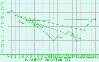 Courbe de l'humidit relative pour Santa Maria, Val Mestair