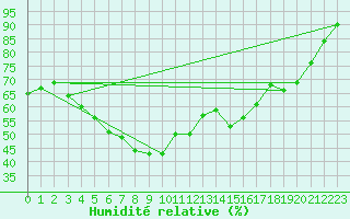 Courbe de l'humidit relative pour Kunda