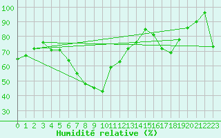Courbe de l'humidit relative pour Wijk Aan Zee Aws