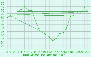 Courbe de l'humidit relative pour Sion (Sw)