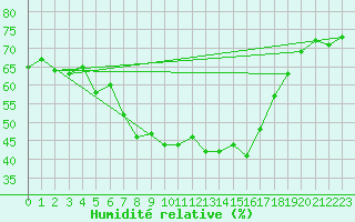 Courbe de l'humidit relative pour Ploiesti