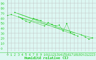 Courbe de l'humidit relative pour Jungfraujoch (Sw)