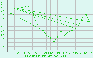 Courbe de l'humidit relative pour Zlatibor