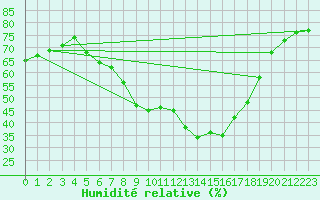 Courbe de l'humidit relative pour Angermuende
