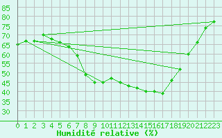 Courbe de l'humidit relative pour Arjeplog
