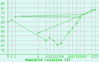 Courbe de l'humidit relative pour Porto Colom