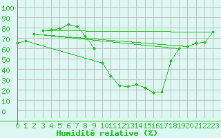 Courbe de l'humidit relative pour Teruel