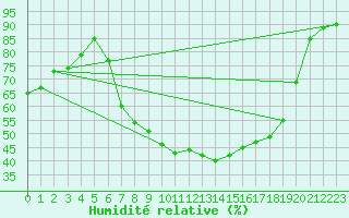 Courbe de l'humidit relative pour Muenchen-Stadt