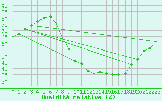 Courbe de l'humidit relative pour Badajoz