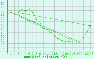 Courbe de l'humidit relative pour Taradeau (83)