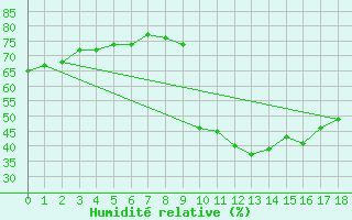 Courbe de l'humidit relative pour Champtercier (04)