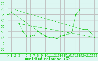 Courbe de l'humidit relative pour Saint-Etienne (42)