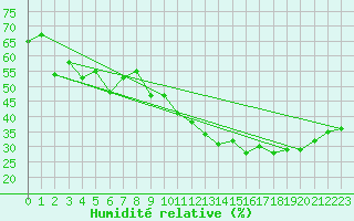 Courbe de l'humidit relative pour Six-Fours (83)