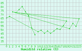Courbe de l'humidit relative pour Vinars