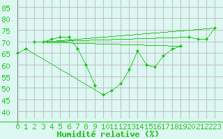 Courbe de l'humidit relative pour Deutschlandsberg