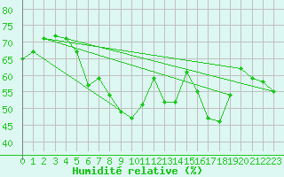 Courbe de l'humidit relative pour Marienberg