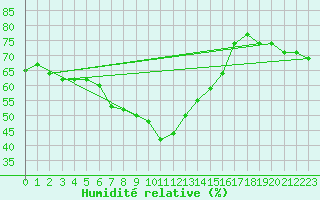Courbe de l'humidit relative pour Pardubice
