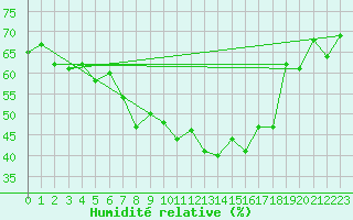 Courbe de l'humidit relative pour Evolene / Villa