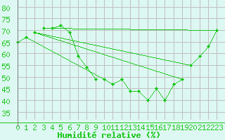 Courbe de l'humidit relative pour Luzern