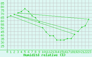 Courbe de l'humidit relative pour Tudela