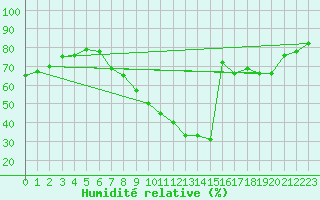 Courbe de l'humidit relative pour Gjilan (Kosovo)