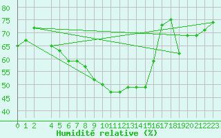 Courbe de l'humidit relative pour Hunge