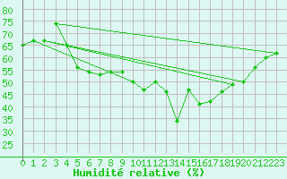 Courbe de l'humidit relative pour Villardeciervos