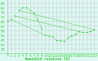 Courbe de l'humidit relative pour Legnica Bartoszow