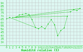 Courbe de l'humidit relative pour Cannes (06)
