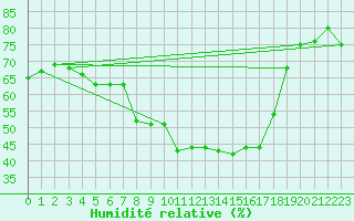 Courbe de l'humidit relative pour Vicosoprano