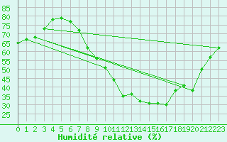 Courbe de l'humidit relative pour Lasne (Be)