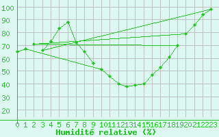 Courbe de l'humidit relative pour Gutenstein-Mariahilfberg