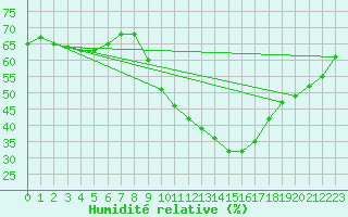 Courbe de l'humidit relative pour Lobbes (Be)
