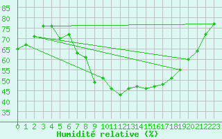 Courbe de l'humidit relative pour Offenbach Wetterpar
