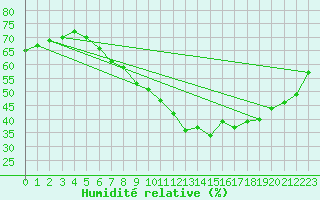 Courbe de l'humidit relative pour Chieming