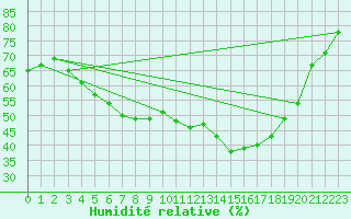 Courbe de l'humidit relative pour Orebro