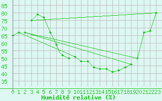 Courbe de l'humidit relative pour Lakenheath Royal Air Force Base