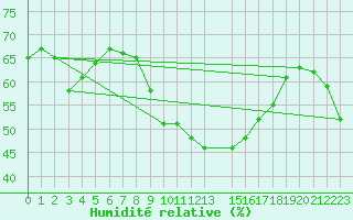 Courbe de l'humidit relative pour Lisbonne (Po)
