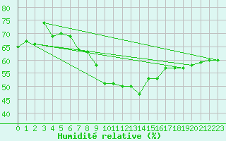 Courbe de l'humidit relative pour Puumala Kk Urheilukentta